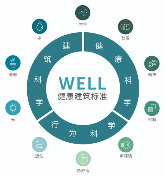 WELL建筑标准如何认证？与LEED的区别？-第10张图片-叠叠租写字楼网