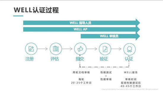 WELL建筑标准如何认证？与LEED的区别？-第15张图片-叠叠租写字楼网