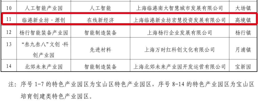 园区动态 ｜ 喜报！新业坊·源创获评宝山区特色产业园区-第6张图片-叠叠租写字楼网