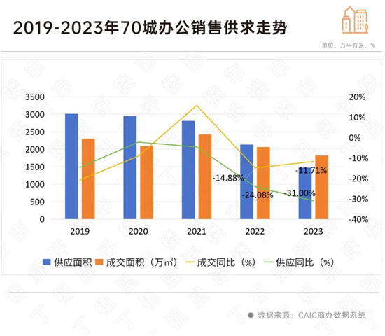 初心2024丨办公：重点城市写字楼空置率已超20%，未来将持续攀升-第4张图片-叠叠租写字楼网