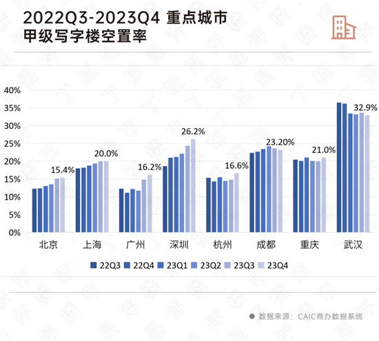 初心2024丨办公：重点城市写字楼空置率已超20%，未来将持续攀升-第6张图片-叠叠租写字楼网