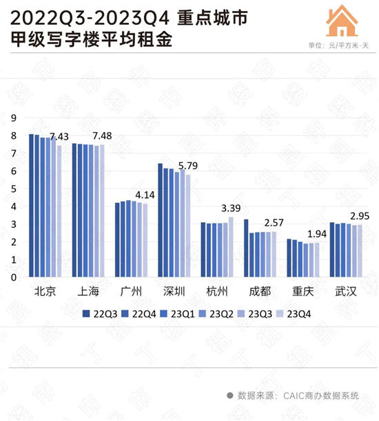 初心2024丨办公：重点城市写字楼空置率已超20%，未来将持续攀升-第7张图片-叠叠租写字楼网