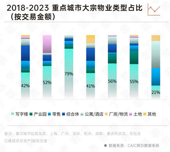 初心2024丨办公：重点城市写字楼空置率已超20%，未来将持续攀升-第9张图片-叠叠租写字楼网