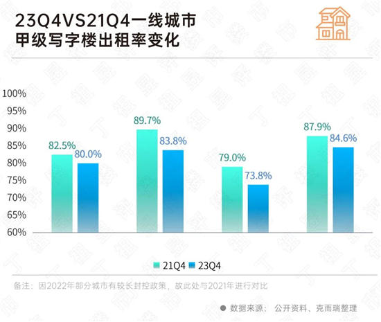 初心2024丨办公：重点城市写字楼空置率已超20%，未来将持续攀升-第10张图片-叠叠租写字楼网