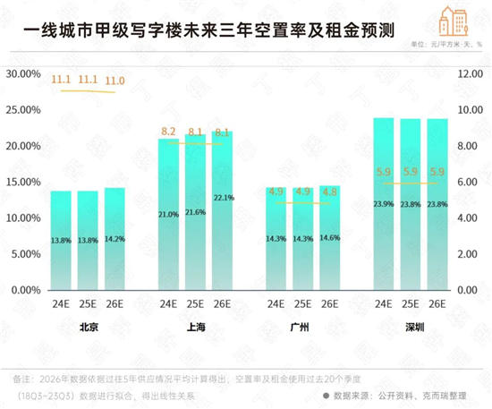 初心2024丨办公：重点城市写字楼空置率已超20%，未来将持续攀升-第12张图片-叠叠租写字楼网