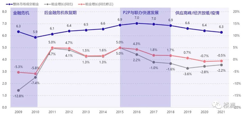 楼澜｜2021年上海办公市场回顾及展望-第3张图片-叠叠租写字楼网