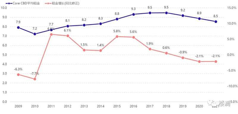 楼澜｜2021年上海办公市场回顾及展望-第4张图片-叠叠租写字楼网