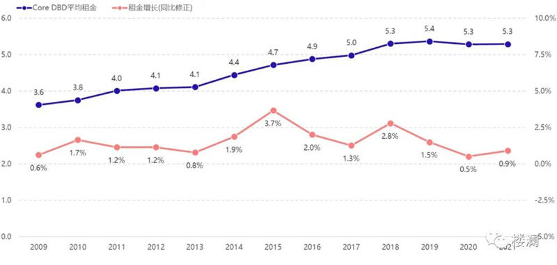 楼澜｜2021年上海办公市场回顾及展望-第5张图片-叠叠租写字楼网