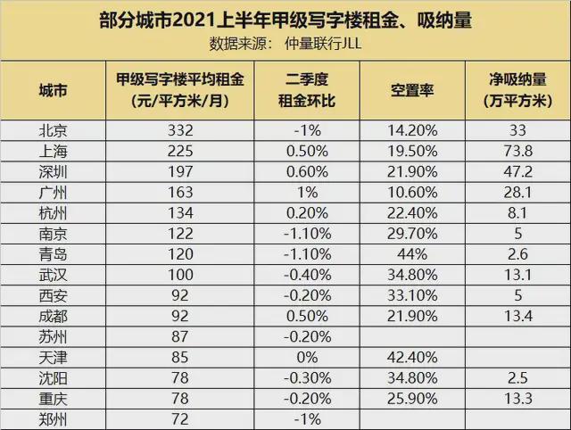 最新数据！各城市高档写字楼租金、空置率、存量排名-第5张图片-叠叠租写字楼网