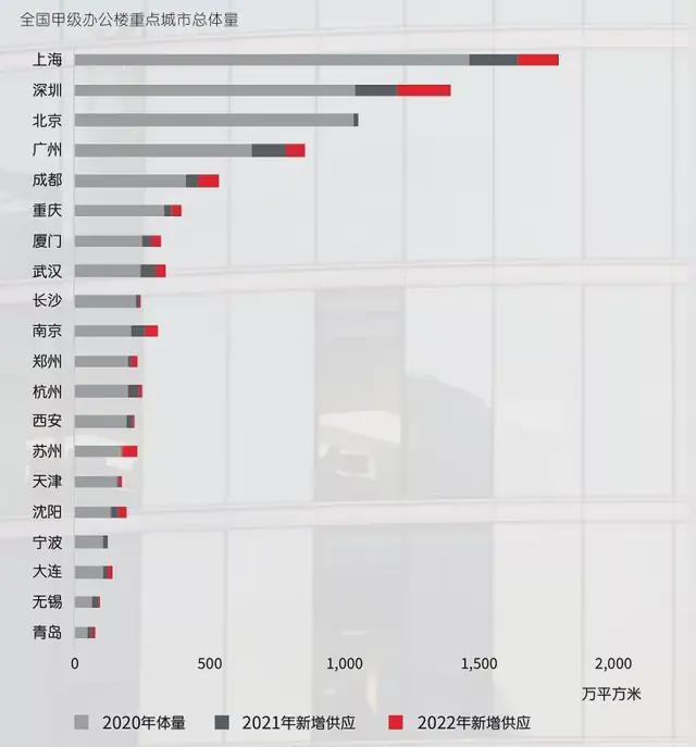 最新数据！各城市高档写字楼租金、空置率、存量排名-第6张图片-叠叠租写字楼网