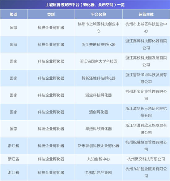 省级众创空间！上城再添一家！-第5张图片-叠叠租写字楼网