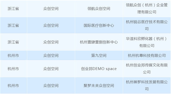 省级众创空间！上城再添一家！-第10张图片-叠叠租写字楼网