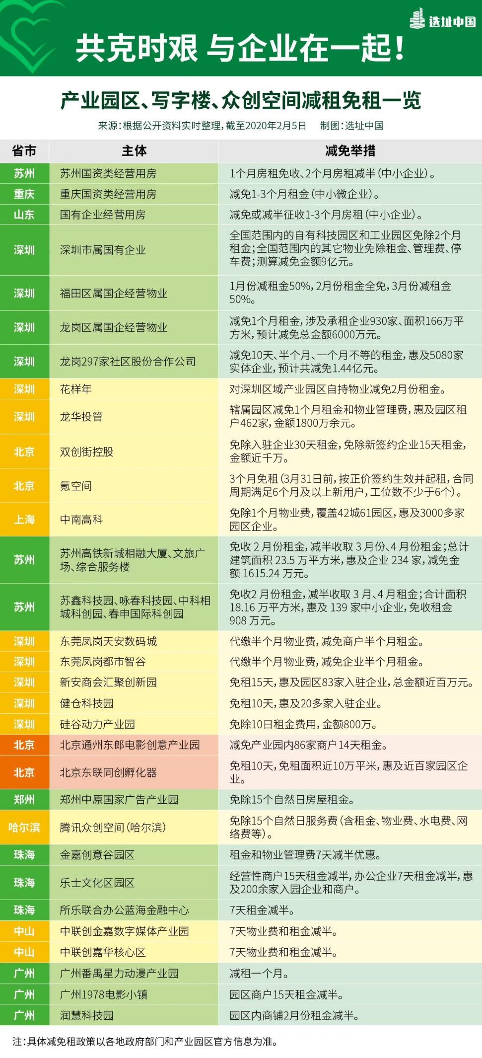 复工前写字楼未现大规模减租 业内：应尽快稳住中小客户-第6张图片-叠叠租写字楼网