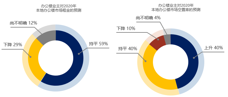 复工前写字楼未现大规模减租 业内：应尽快稳住中小客户-第8张图片-叠叠租写字楼网