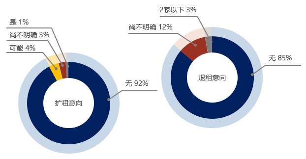 复工前写字楼未现大规模减租 业内：应尽快稳住中小客户-第9张图片-叠叠租写字楼网