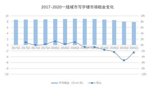 疫情下最新写字楼监测报告：出租率、租金持续双降-第5张图片-叠叠租写字楼网