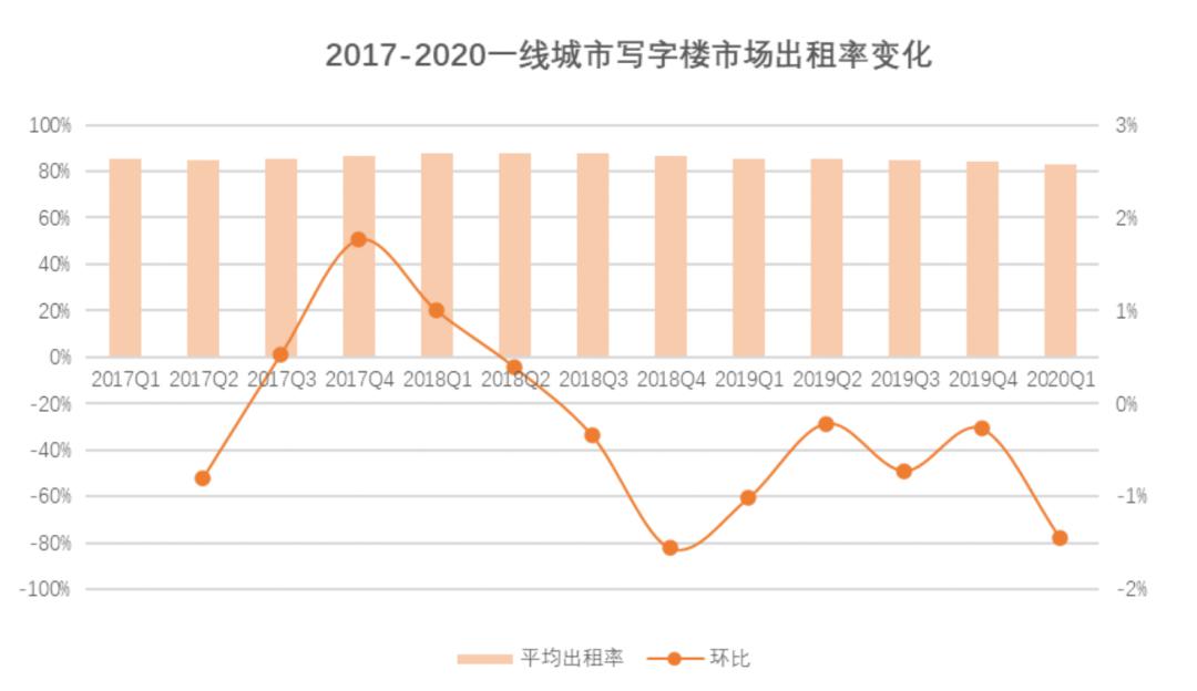 疫情下最新写字楼监测报告：出租率、租金持续双降-第7张图片-叠叠租写字楼网