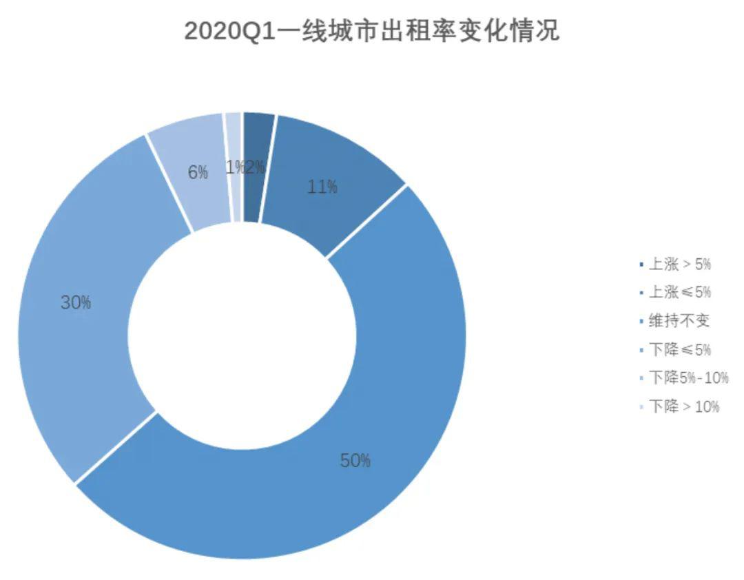 疫情下最新写字楼监测报告：出租率、租金持续双降-第11张图片-叠叠租写字楼网