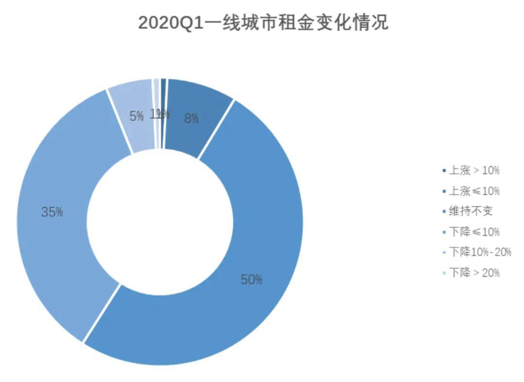 疫情下最新写字楼监测报告：出租率、租金持续双降-第10张图片-叠叠租写字楼网