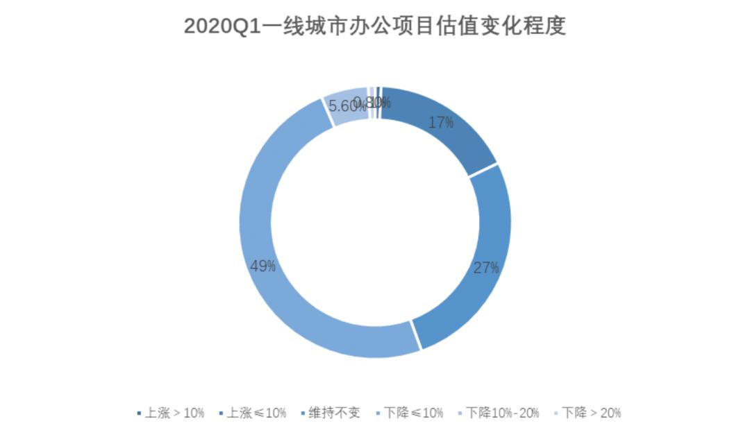 疫情下最新写字楼监测报告：出租率、租金持续双降-第14张图片-叠叠租写字楼网