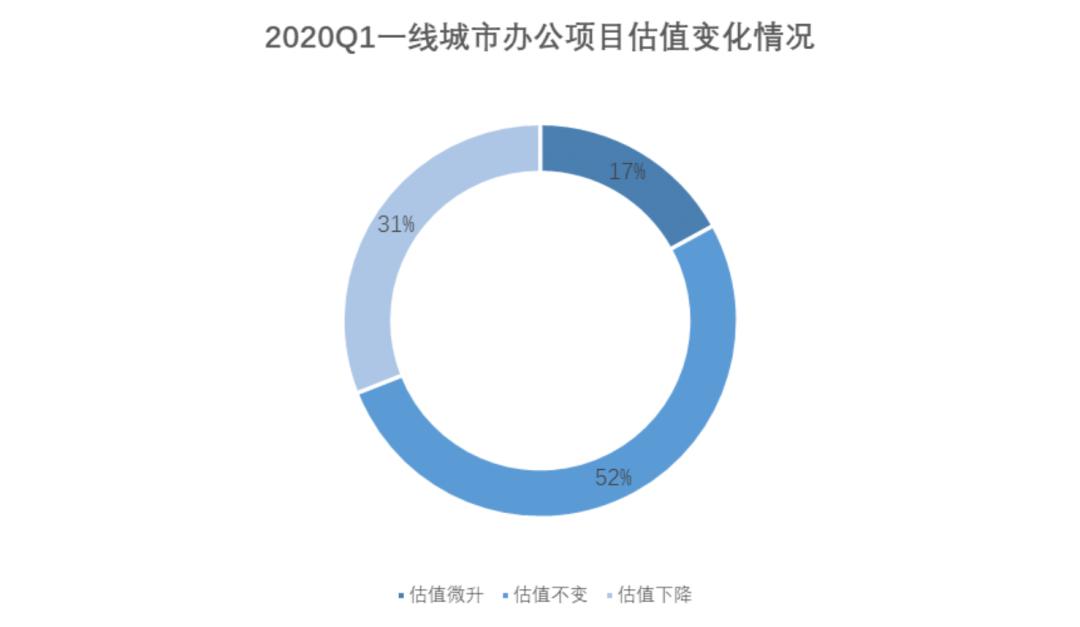 疫情下最新写字楼监测报告：出租率、租金持续双降-第12张图片-叠叠租写字楼网