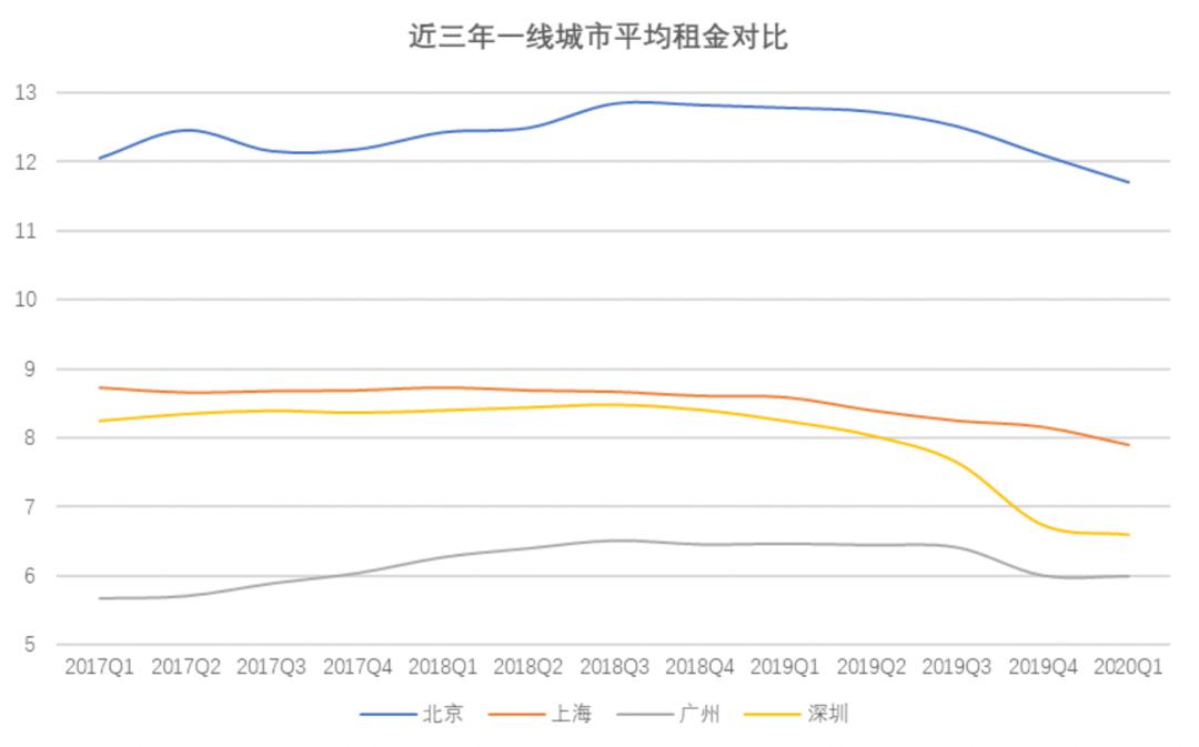 疫情下最新写字楼监测报告：出租率、租金持续双降-第19张图片-叠叠租写字楼网