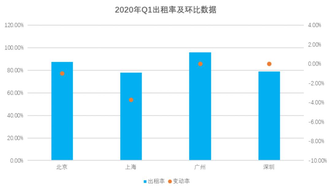 疫情下最新写字楼监测报告：出租率、租金持续双降-第18张图片-叠叠租写字楼网