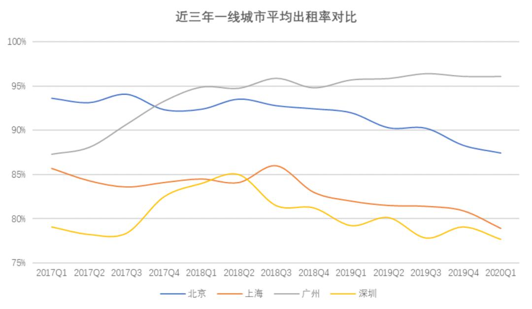 疫情下最新写字楼监测报告：出租率、租金持续双降-第17张图片-叠叠租写字楼网