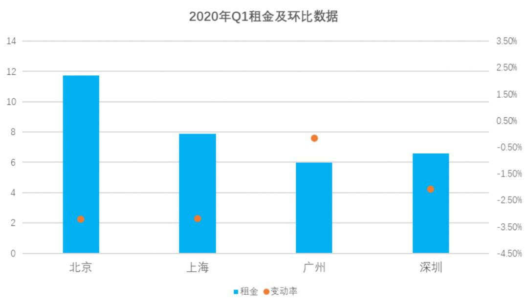 疫情下最新写字楼监测报告：出租率、租金持续双降-第20张图片-叠叠租写字楼网