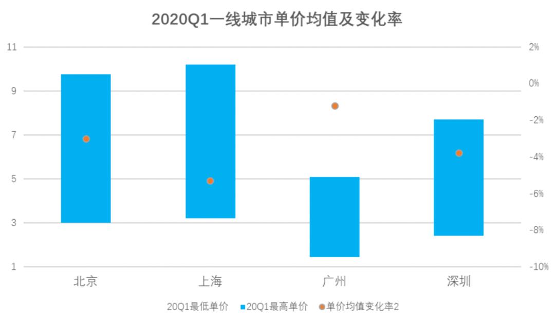 疫情下最新写字楼监测报告：出租率、租金持续双降-第21张图片-叠叠租写字楼网