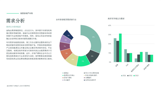 南京经济稳中有进，写字楼与零售市场呈现不同态势-第5张图片-叠叠租写字楼网