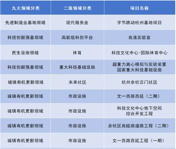 浙江省“千项万亿”工程！未来科技城这些项目入选！-第3张图片-叠叠租写字楼网