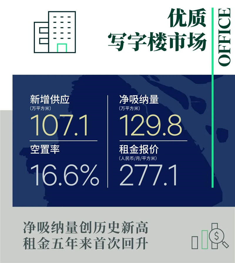 CBRE世邦魏理仕｜2021年上海房地产市场回顾与2022年展望-第3张图片-叠叠租写字楼网