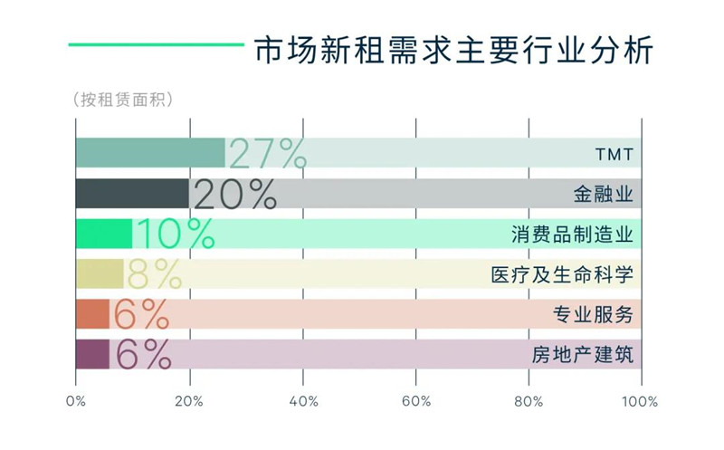 CBRE世邦魏理仕｜2021年上海房地产市场回顾与2022年展望-第5张图片-叠叠租写字楼网