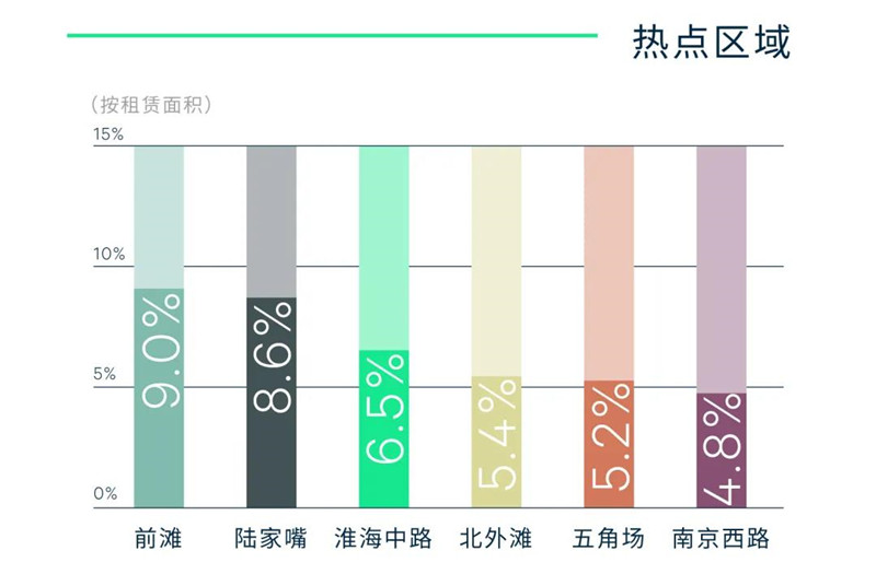 CBRE世邦魏理仕｜2021年上海房地产市场回顾与2022年展望-第6张图片-叠叠租写字楼网