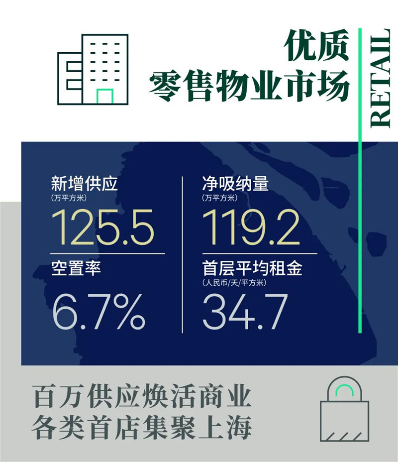 CBRE世邦魏理仕｜2021年上海房地产市场回顾与2022年展望-第8张图片-叠叠租写字楼网