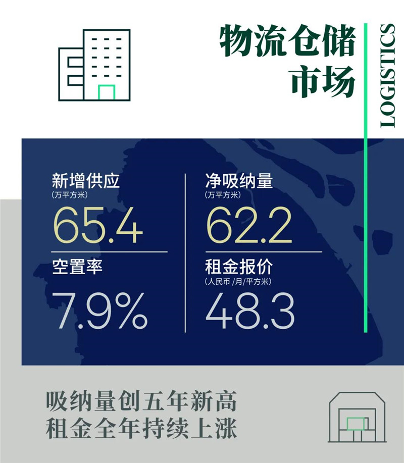 CBRE世邦魏理仕｜2021年上海房地产市场回顾与2022年展望-第11张图片-叠叠租写字楼网