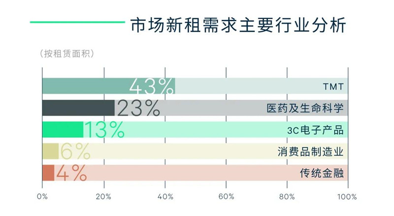 CBRE世邦魏理仕｜2021年上海房地产市场回顾与2022年展望-第15张图片-叠叠租写字楼网