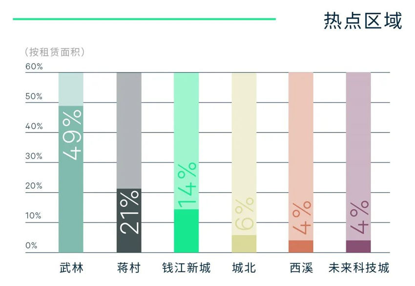 CBRE｜2022年第一季度杭州房地产市场回顾与展望-第7张图片-叠叠租写字楼网