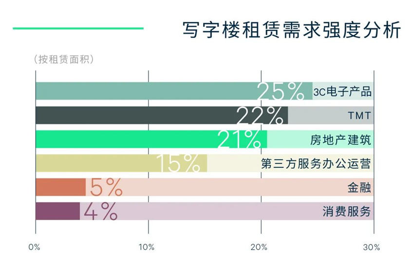 CBRE｜2022年第一季度杭州房地产市场回顾与展望-第6张图片-叠叠租写字楼网