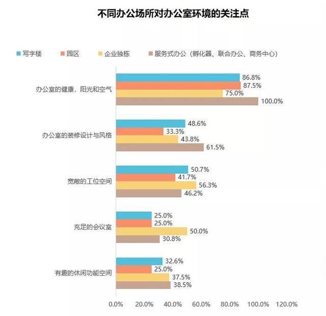 你的租户办公痛点在哪里？《中国商务写字楼空间与体验服务报告2.0》发布-第3张图片-叠叠租写字楼网