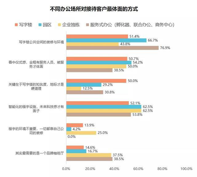 你的租户办公痛点在哪里？《中国商务写字楼空间与体验服务报告2.0》发布-第7张图片-叠叠租写字楼网