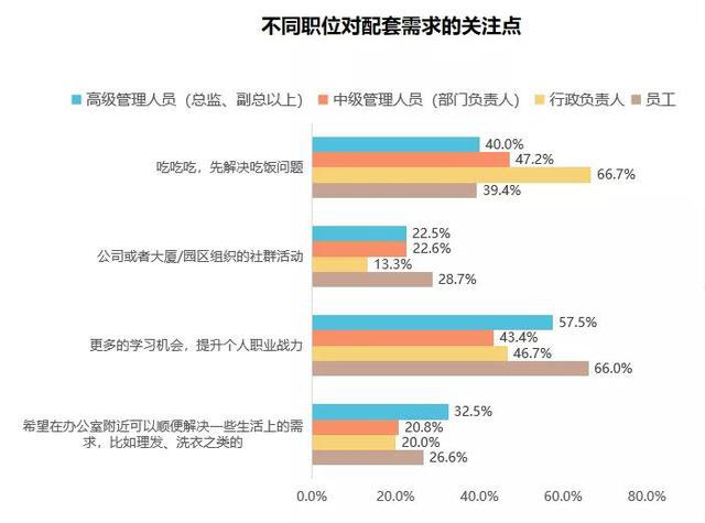 你的租户办公痛点在哪里？《中国商务写字楼空间与体验服务报告2.0》发布-第9张图片-叠叠租写字楼网