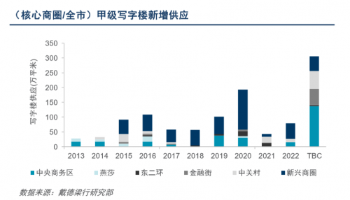 快讯｜戴德梁行：北京写字楼租金将持续面临下行压力 疫情后零售市场或迎报复性反弹-第3张图片-叠叠租写字楼网