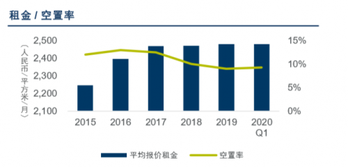 快讯｜戴德梁行：北京写字楼租金将持续面临下行压力 疫情后零售市场或迎报复性反弹-第9张图片-叠叠租写字楼网