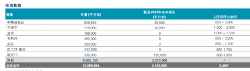 快讯｜戴德梁行：北京写字楼租金将持续面临下行压力 疫情后零售市场或迎报复性反弹-第13张图片-叠叠租写字楼网