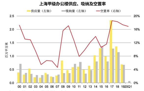 一季度上海甲级写字楼净吸纳量同比降49%-第5张图片-叠叠租写字楼网