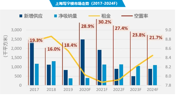 一季度上海甲级写字楼净吸纳量同比降49%-第4张图片-叠叠租写字楼网