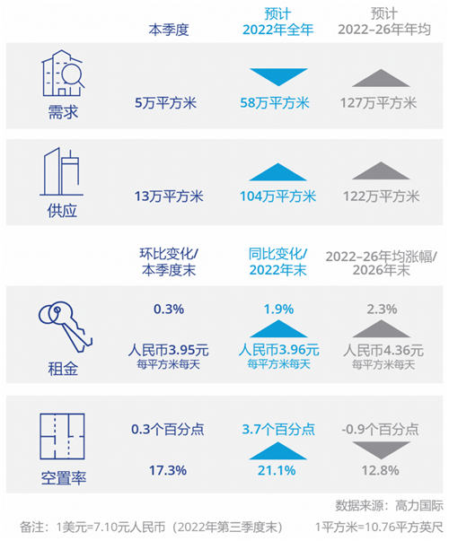 研究快报 ｜ 2022年三季度上海产业园区市场回顾与展望-第3张图片-叠叠租写字楼网