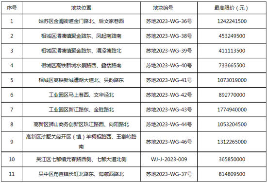 6月30日苏州挂牌四批次集中供地11宗地块-第2张图片-叠叠租写字楼网